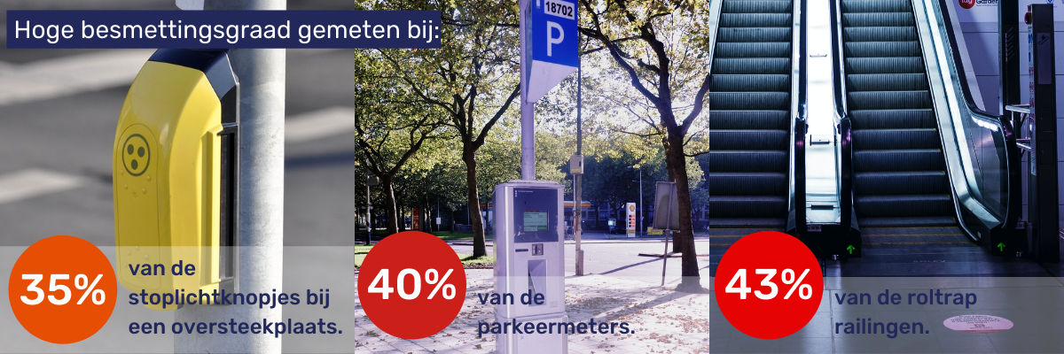 Hoge besmettingsgraad gemeten bij stoplichtknopjes parkeermeters en roltrappen